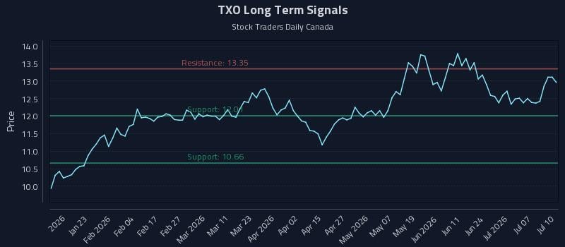 TXO Long Term Analysis for July 10 2026 TXO Long Term Analysis for July 10 2026