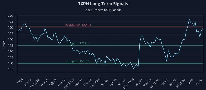 TXRH Long Term Analysis for July 10 2026 TXRH Long Term Analysis for July 10 2026