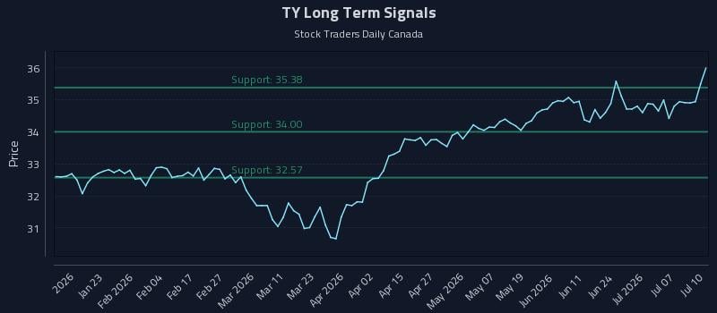 TY Long Term Analysis for July 10 2026 TY Long Term Analysis for July 10 2026