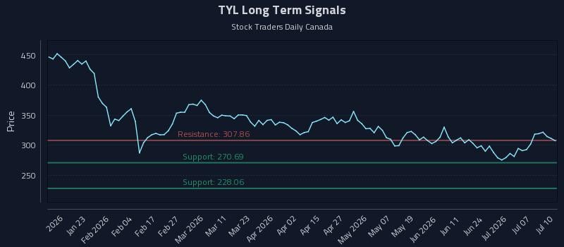 TYL Long Term Analysis for July 10 2026 TYL Long Term Analysis for July 10 2026