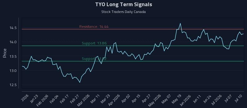 TYO Long Term Analysis for July 10 2026 TYO Long Term Analysis for July 10 2026