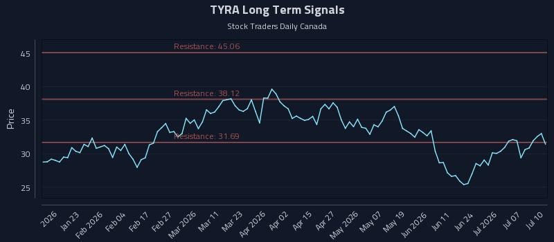 TYRA Long Term Analysis for July 10 2026 TYRA Long Term Analysis for July 10 2026