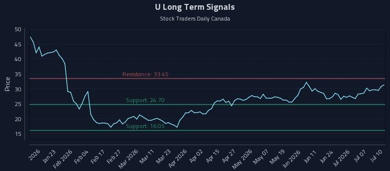 U Long Term Analysis for July 10 2026 U Long Term Analysis for July 10 2026