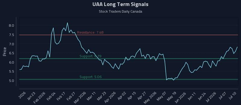 UAA Long Term Analysis for July 10 2026 UAA Long Term Analysis for July 10 2026