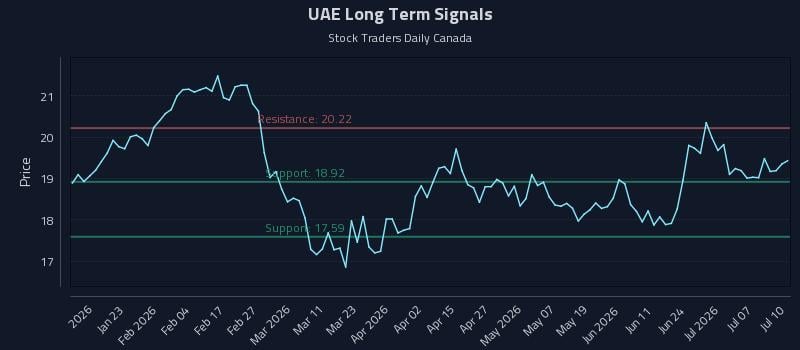 UAE Long Term Analysis for July 10 2026 UAE Long Term Analysis for July 10 2026