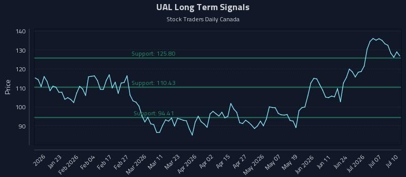 UAL Long Term Analysis for July 10 2026 UAL Long Term Analysis for July 10 2026