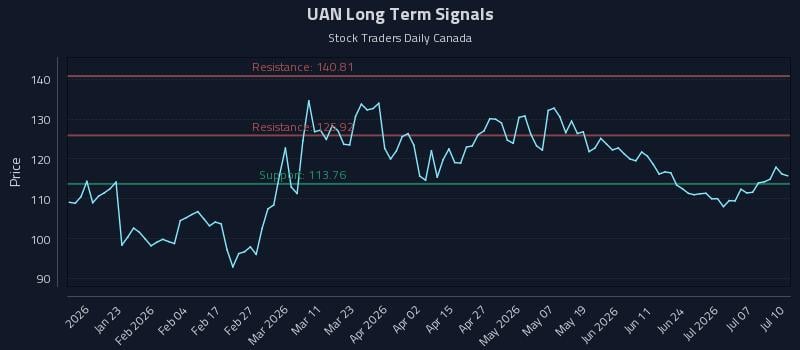 UAN Long Term Analysis for July 10 2026 UAN Long Term Analysis for July 10 2026