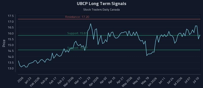 UBCP