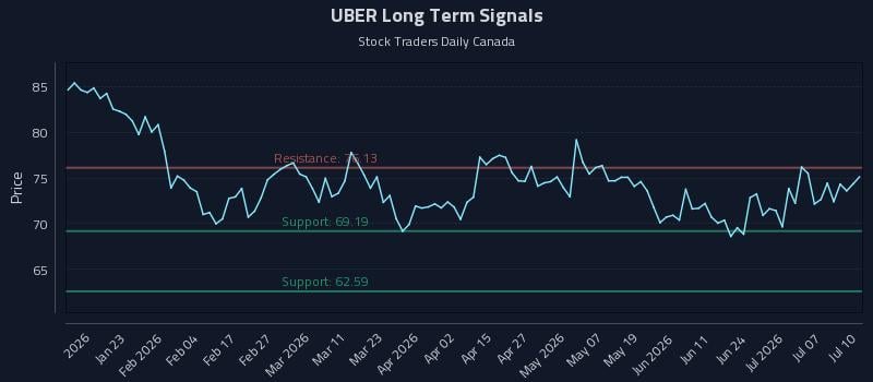 UBER Long Term Analysis for July 10 2026 UBER Long Term Analysis for July 10 2026