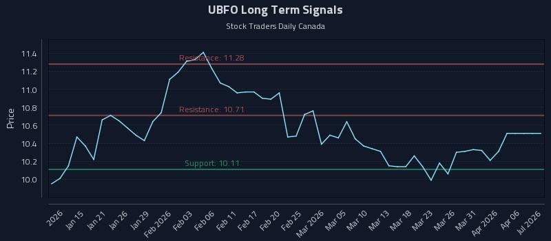 UBFO Long Term Analysis for July 10 2026 UBFO Long Term Analysis for July 10 2026