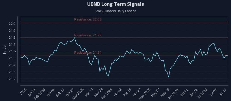 UBND Long Term Analysis for July 10 2026 UBND Long Term Analysis for July 10 2026