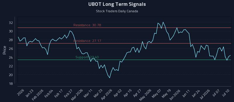 UBOT Long Term Analysis for July 10 2026 UBOT Long Term Analysis for July 10 2026