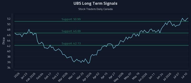 UBS Long Term Analysis for July 10 2026 UBS Long Term Analysis for July 10 2026