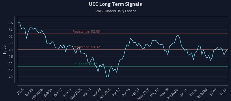UCC Long Term Analysis for July 10 2026 UCC Long Term Analysis for July 10 2026