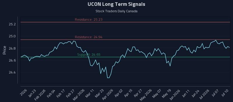UCON Long Term Analysis for July 10 2026 UCON Long Term Analysis for July 10 2026