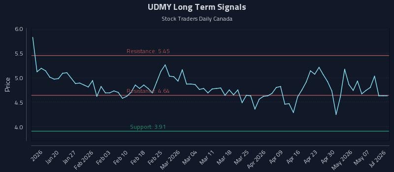 UDMY Long Term Analysis for July 10 2026 UDMY Long Term Analysis for July 10 2026