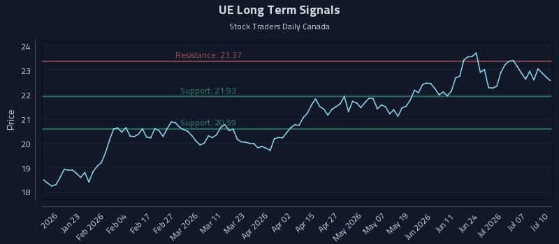 UE Long Term Analysis for July 10 2026 UE Long Term Analysis for July 10 2026