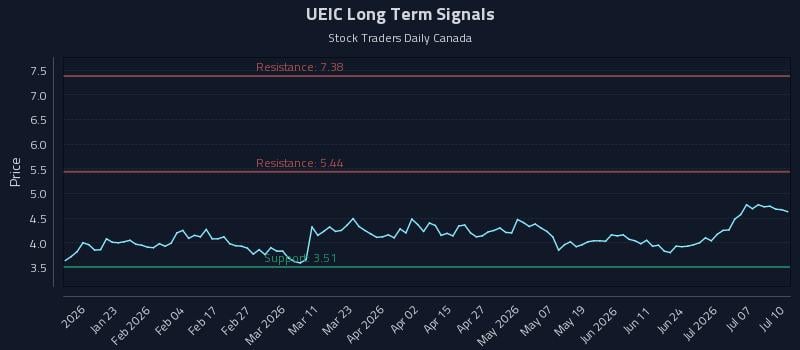 UEIC Long Term Analysis for July 10 2026 UEIC Long Term Analysis for July 10 2026