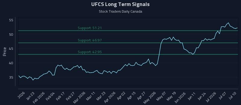 UFCS Long Term Analysis for July 10 2026