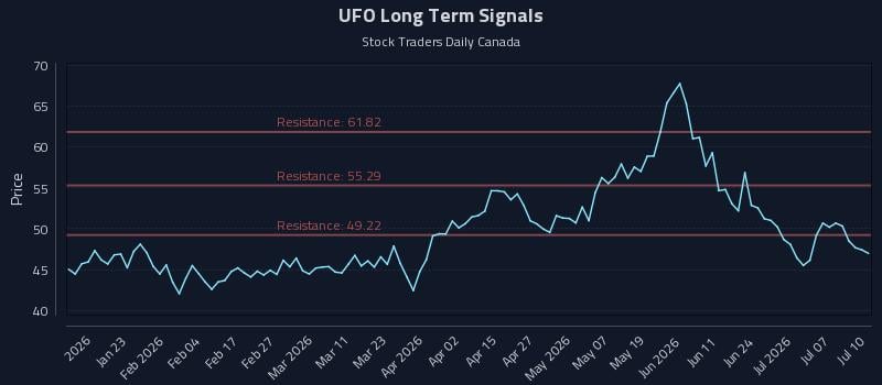 UFO Long Term Analysis for July 10 2026