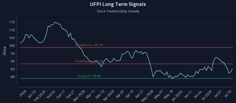 UFPI Long Term Analysis for July 10 2026