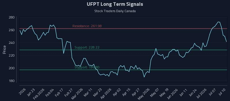 UFPT Long Term Analysis for July 10 2026