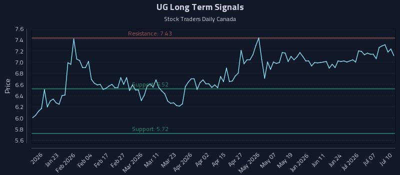 UG Long Term Analysis for July 10 2026