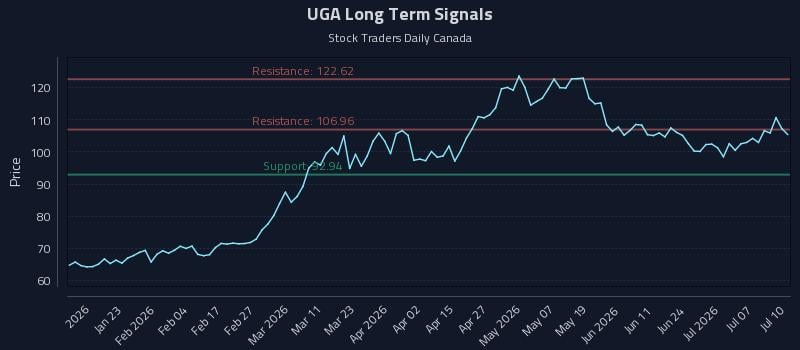 UGA Long Term Analysis for July 10 2026