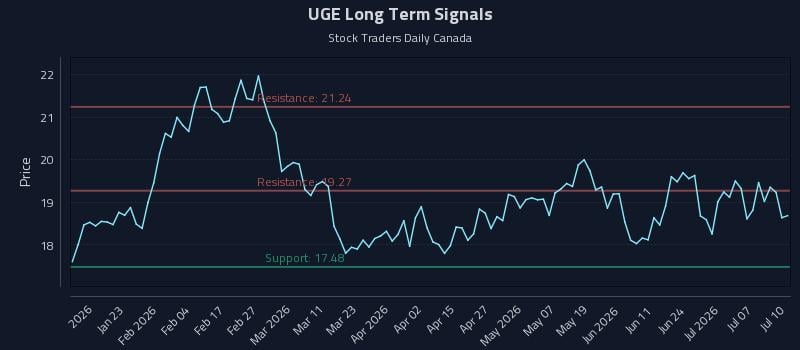 UGE Long Term Analysis for July 10 2026