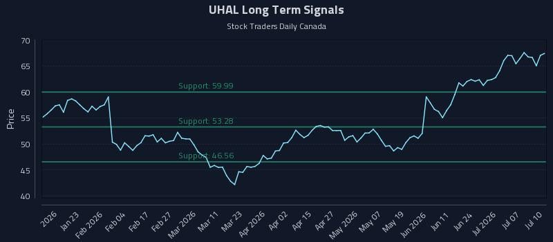 UHAL Long Term Analysis for July 10 2026 UHAL Long Term Analysis for July 10 2026