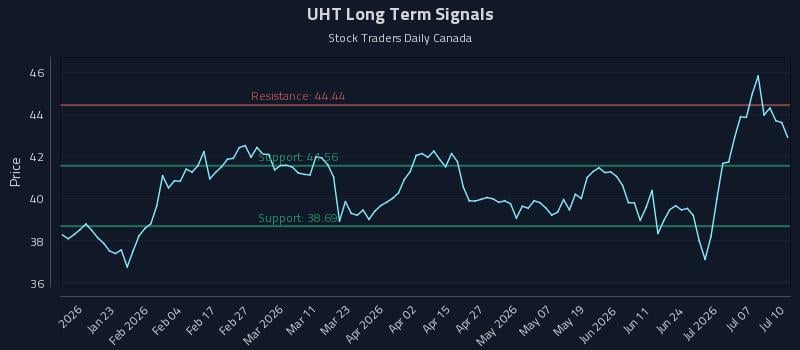 UHT Long Term Analysis for July 10 2026