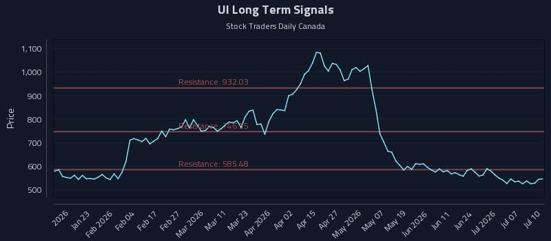 UI Long Term Analysis for July 10 2026 UI Long Term Analysis for July 10 2026