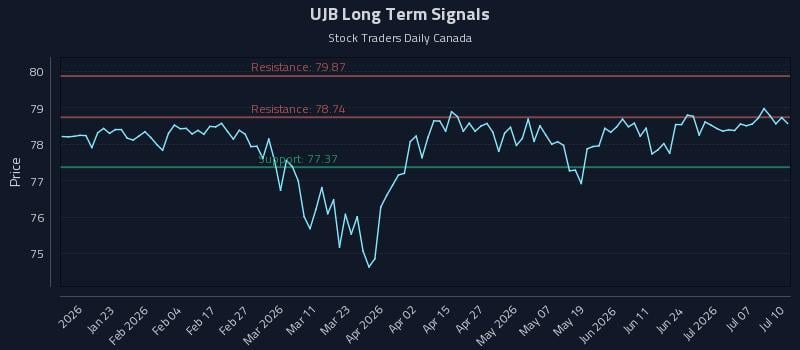UJB Long Term Analysis for July 10 2026 UJB Long Term Analysis for July 10 2026