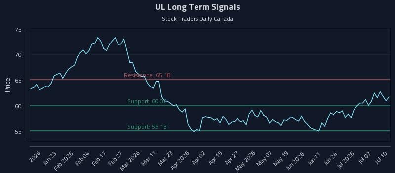 UL Long Term Analysis for July 10 2026