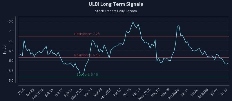 ULBI Long Term Analysis for July 10 2026