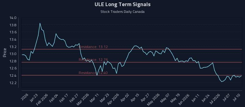 ULE Long Term Analysis for July 10 2026
