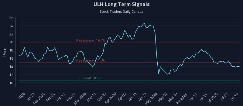 ULH Long Term Analysis for July 10 2026 ULH Long Term Analysis for July 10 2026