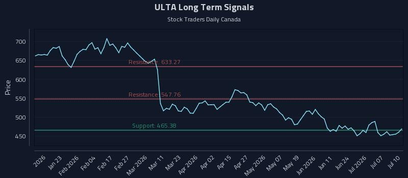 ULTA Long Term Analysis for July 10 2026