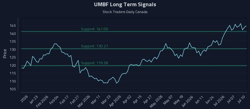 UMBF Long Term Analysis for July 10 2026