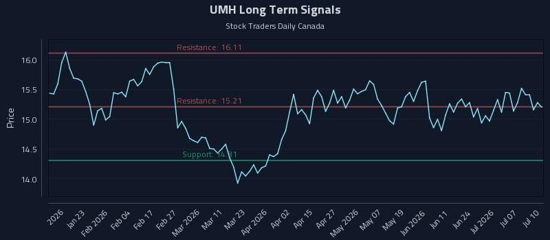 UMH Long Term Analysis for July 10 2026