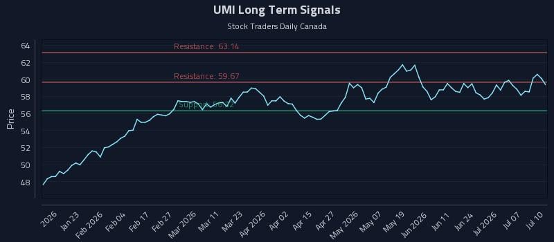 UMI Long Term Analysis for July 10 2026 UMI Long Term Analysis for July 10 2026