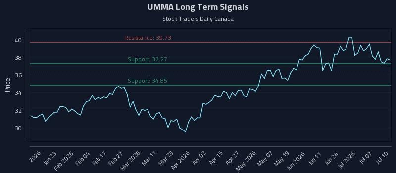 UMMA Long Term Analysis for July 10 2026