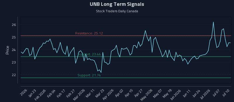 UNB Long Term Analysis for July 10 2026 UNB Long Term Analysis for July 10 2026