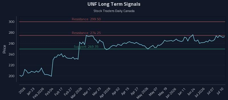 UNF Long Term Analysis for July 10 2026
