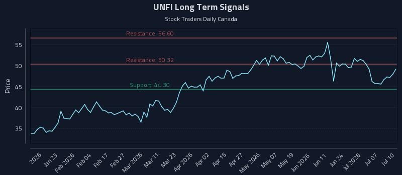UNFI Long Term Analysis for July 10 2026