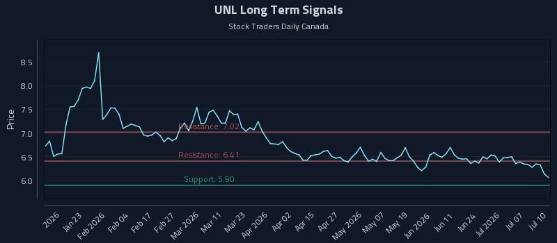 UNL Long Term Analysis for July 10 2026 UNL Long Term Analysis for July 10 2026