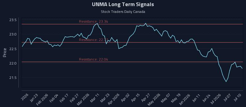 UNMA Long Term Analysis for July 10 2026 UNMA Long Term Analysis for July 10 2026