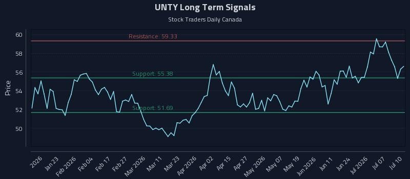 UNTY Long Term Analysis for July 10 2026