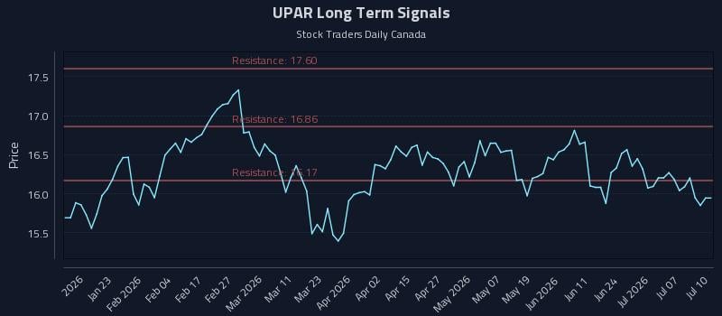 UPAR Long Term Analysis for July 10 2026
