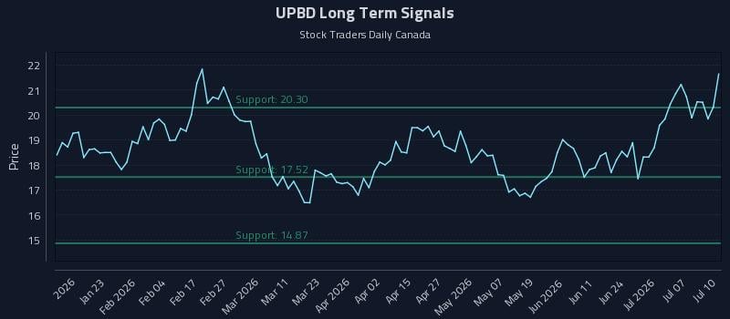 UPBD Long Term Analysis for July 10 2026 UPBD Long Term Analysis for July 10 2026